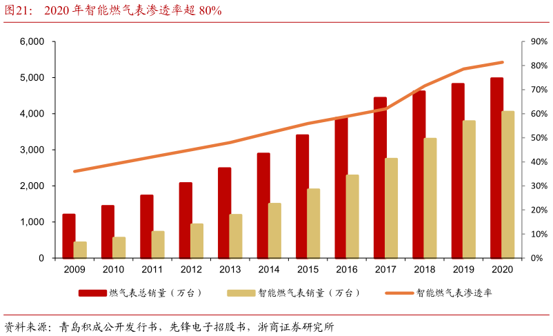 我想了解一下2020 年智能燃气表渗透率超 80%?