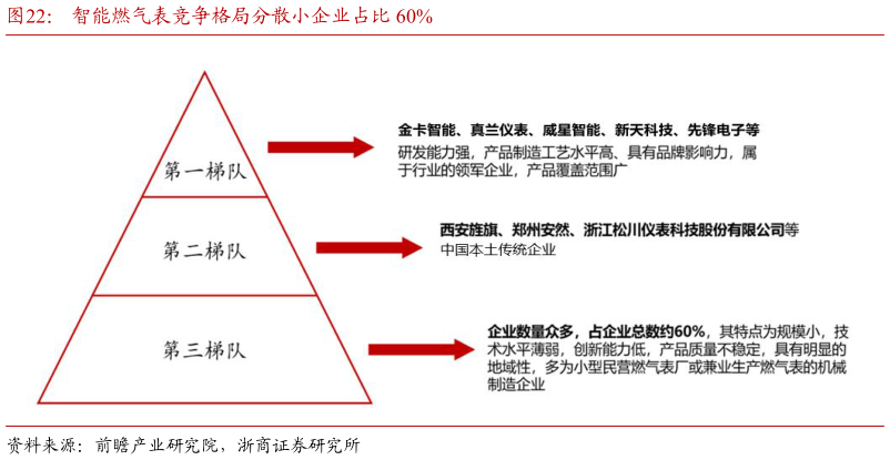 各位网友请教一下智能燃气表竞争格局分散小企业占比 60%?