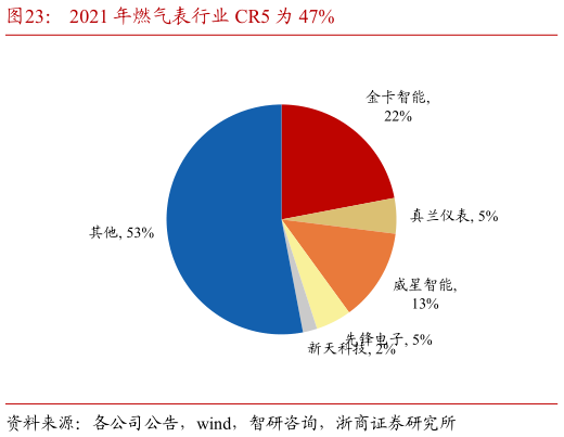 想问下各位网友2021 年燃气表行业 CR5 为 47%?