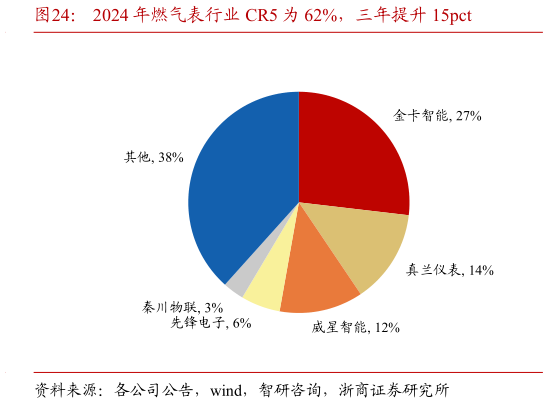 谁知道2024 年燃气表行业 CR5 为 62%，三年提升 15pct?