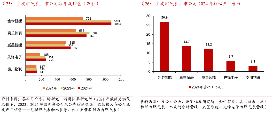 请问一下主要燃气表上市公司各年度销量（万台）主要燃气表上市公司 2024 年核心产品营收?