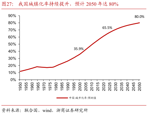 咨询大家我国城镇化率持续提升，预计 2050 年达 80%?