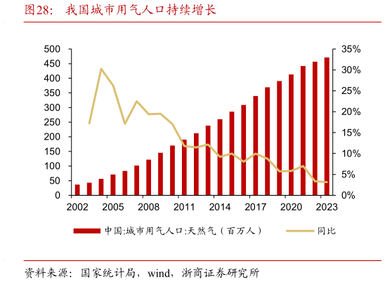 请问一下我国城市用气人口持续增长?