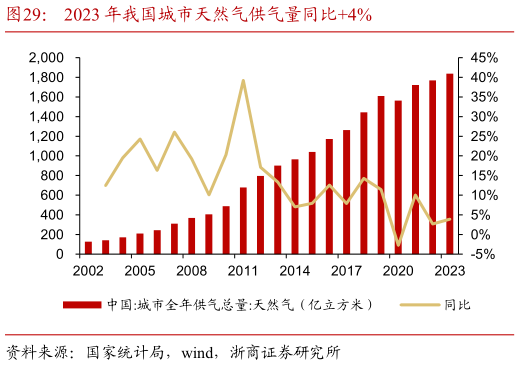 如何看待2023 年我国城市天然气供气量同比4%?