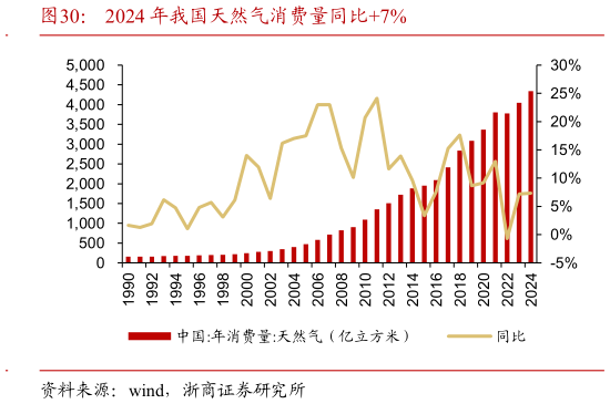 谁能回答2024 年我国天然气消费量同比7%?