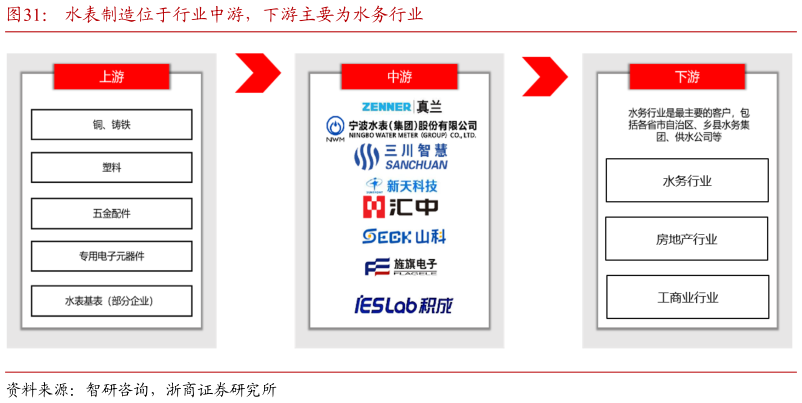你知道水表制造位于行业中游，下游主要为水务行业?