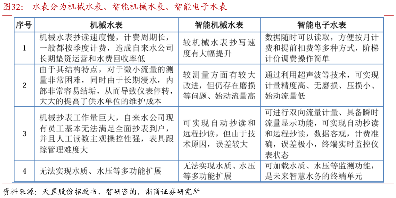 谁知道水表分为机械水表、智能机械水表、智能电子水表?