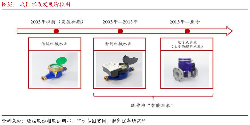 如何了解我国水表发展阶段图?