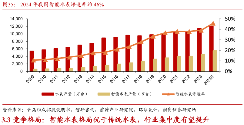 你知道2024 年我国智能水表渗透率约 46%?
