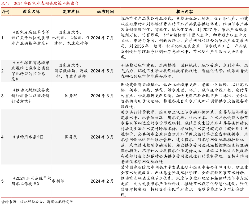 谁能回答2024 年国家水表相关政策不断出台?