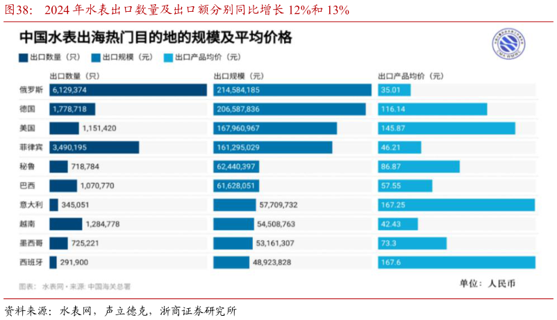 如何看待2024 年水表出口数量及出口额分别同比增长 12%和 13%?