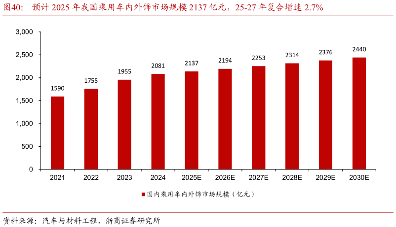 如何了解预计 2025 年我国乘用车内外饰市场规模 2137 亿元，25-27 年复合增速 2.7%