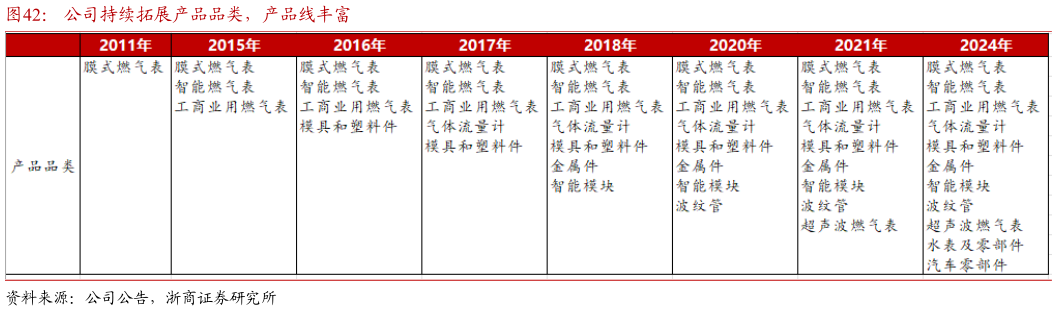 想问下各位网友公司持续拓展产品品类，产品线丰富