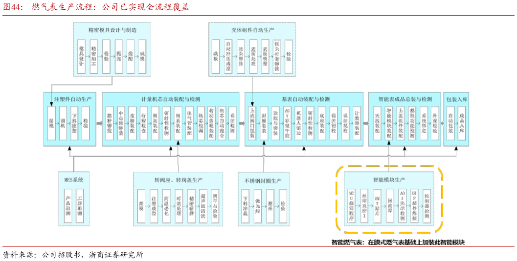 谁能回答燃气表生产流程：公司已实现全流程覆盖