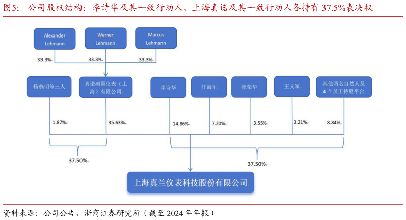 谁能回答公司股权结构：李诗华及其一致行动人、上海真诺及其一致行动人各持有 37.5%表决权