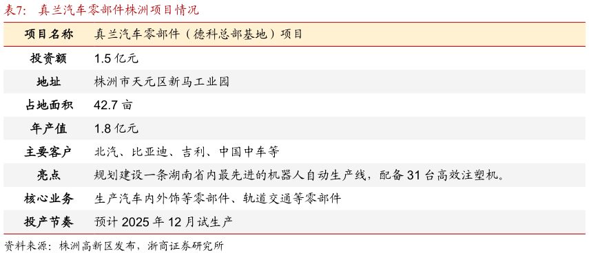 请问一下真兰汽车零部件株洲项目情况