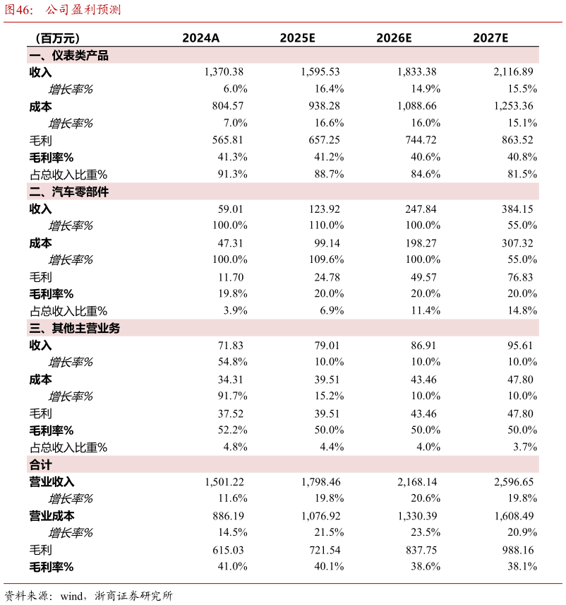 如何解释公司盈利预测