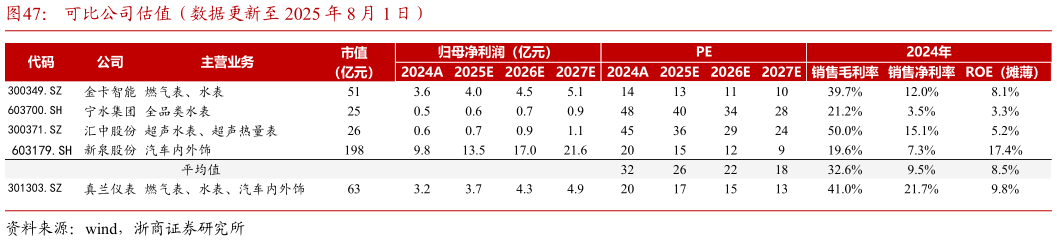 想问下各位网友可比公司估值（数据更新至 2025 年 8 月 1 日）