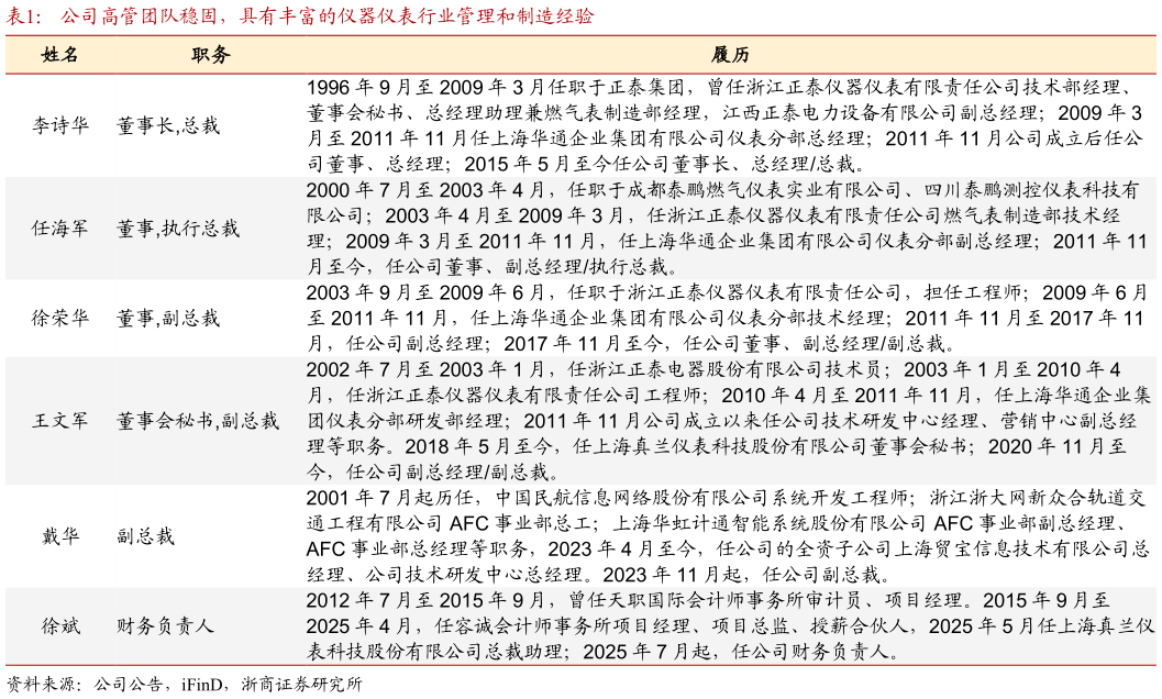 咨询大家公司高管团队稳固，具有丰富的仪器仪表行业管理和制造经验