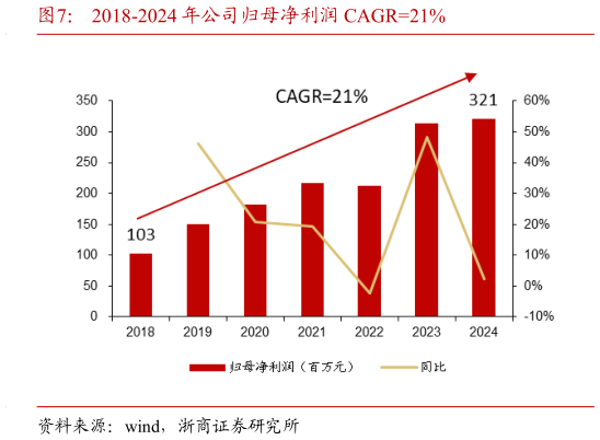 你知道2018-2024 年公司归母净利润 CAGR21%