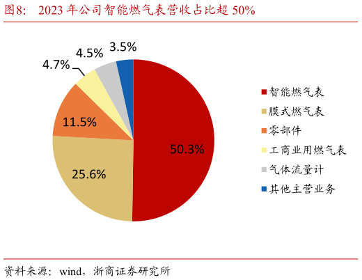想问下各位网友2023 年公司智能燃气表营收占比超 50%