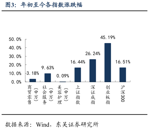 如何看待年初至今各指数涨跌幅
