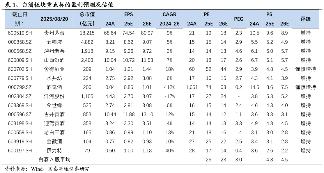 想关注一下、白酒板块重点标的盈利预测及估值