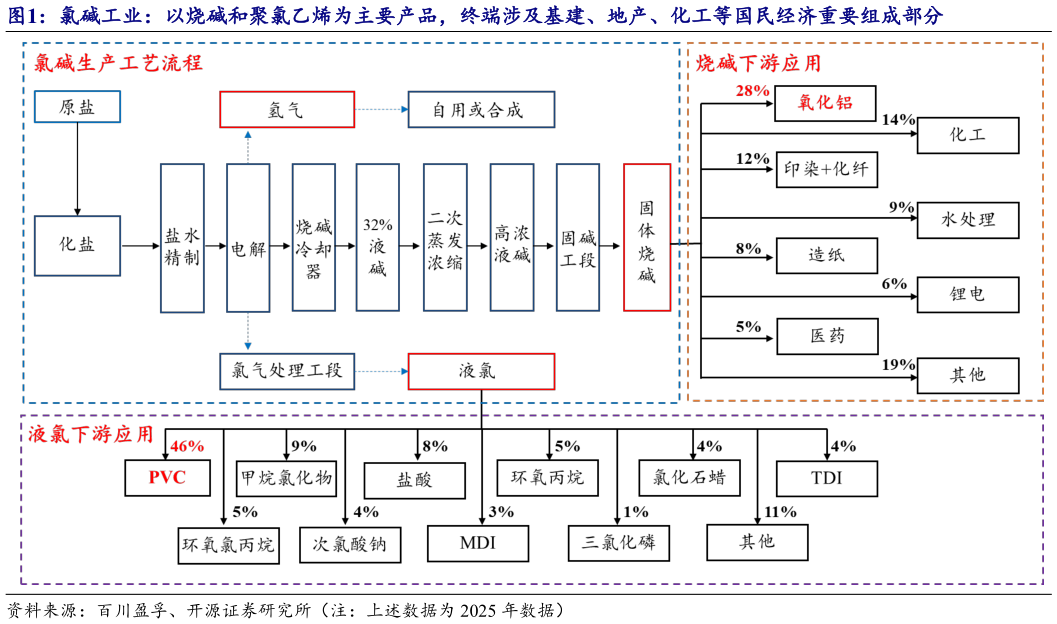 我想了解一下氯碱工业：以烧碱和聚氯乙烯为主要产品，终端涉及基建、地产、化工等国民经济重要组成部分