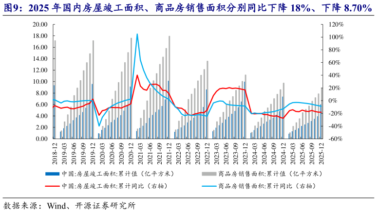 我想了解一下2025 年国内房屋竣工面积、商品房销售面积分别同比下降 18%、下降 8.70%