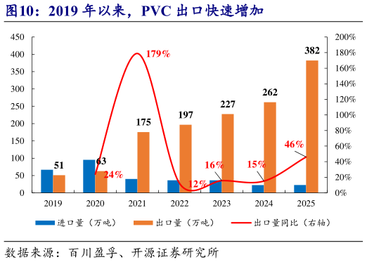 我想了解一下2019 年以来，PVC 出口快速增加