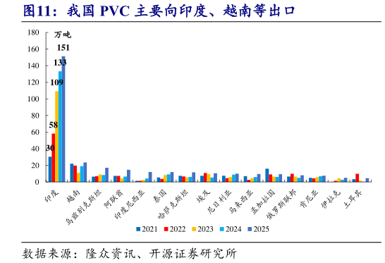 请问一下我国 PVC 主要向印度、越南等出口