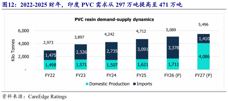 如何才能2022-2025 财年，印度 PVC 需求从 297 万吨提高至 471 万吨