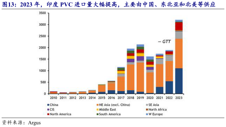 如何了解2023 年，印度 PVC 进口量大幅提高，主要由中国、东北亚和北美等供应