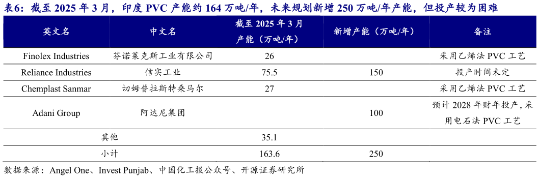 各位网友请教一下截至 2025 年 3 月，印度 PVC 产能约 164 万吨年，未来规划新增 250 万吨年产能，但投产较为困难