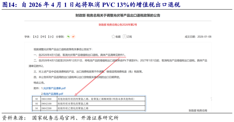谁知道自 2026 年 4 月 1 日起将取消 PVC 13%的增值税出口退税