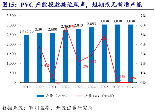 怎样理解PVC 产能投放接近尾声，短期或无新增产能