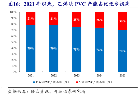一起讨论下2021 年以来，乙烯法 PVC 产能占比逐步提高