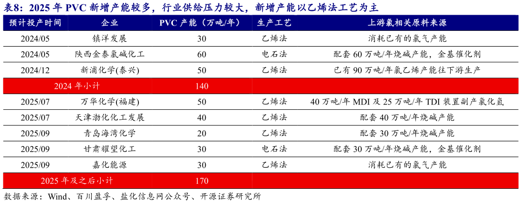 如何了解2025 年 PVC 新增产能较多，行业供给压力较大，新增产能以乙烯法工艺为主 