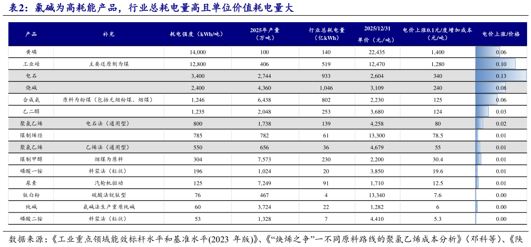 各位网友请教一下氯碱为高耗能产品，行业总耗电量高且单位价值耗电量大