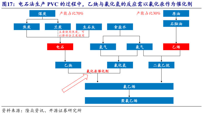 谁能回答电石法生产 PVC 的过程中，乙炔与氯化氢的反应需以氯化汞作为催化剂