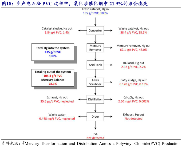 请问一下生产电石法 PVC 过程中，氯化汞催化剂中 21.9%的汞会流失