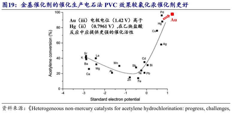 想问下各位网友金基催化剂的催化生产电石法 PVC 效果较氯化汞催化剂更好