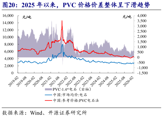 我想了解一下2025 年以来，PVC 价格价差整体呈下滑趋势
