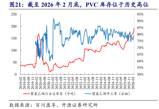 如何看待截至 2026 年 2 月底，PVC 库存位于历史高位