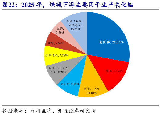 你知道2025 年，烧碱下游主要用于生产氧化铝