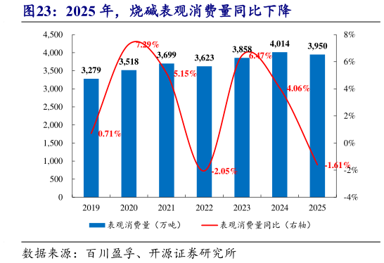 咨询大家2025 年，烧碱表观消费量同比下降