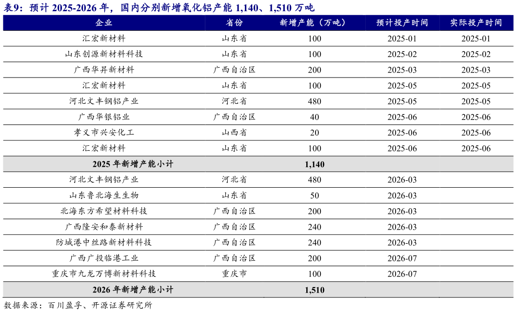 如何了解预计 2025-2026 年，国内分别新增氧化铝产能 1,140、1,510 万吨