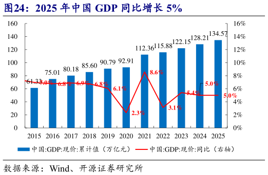 你知道2025 年中国 GDP 同比增长 5%