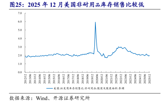 你知道2025 年 12 月美国非耐用品库存销售比较低