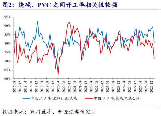 如何才能烧碱、PVC 之间开工率相关性较强